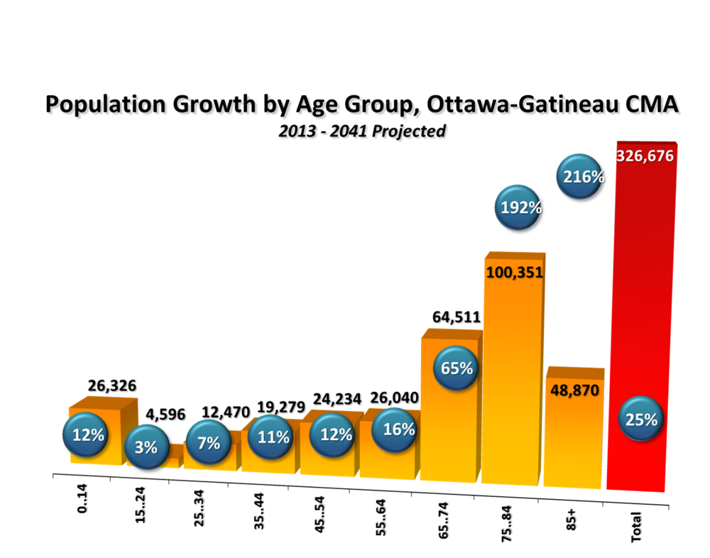 Growth Chart